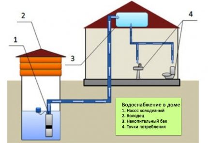 Abastecimento de água com tanque de armazenamento