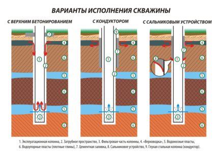 Options and methods for cementing private wells