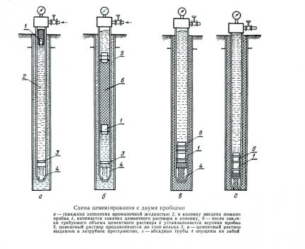 Schéma dvojstupňovej metódy cementovania studne