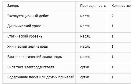 Frequency of measurements