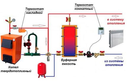 Mga pagtali sa mga scheme para sa mga boiler na may mataas na thermal power