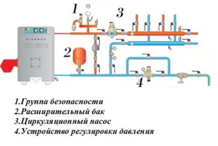 Jak wykonać orurowanie kotła gazowego do ogrzewania DIY