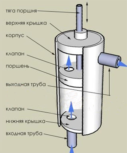 Κύκλωμα αντλίας