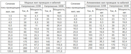 Table de puissance