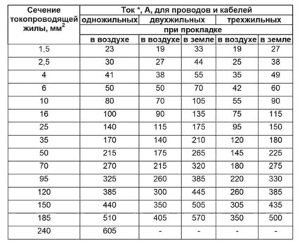 Wire and cable cross-section selection table