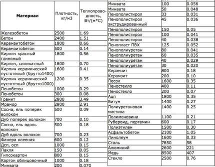 Таблица с топлопроводимост