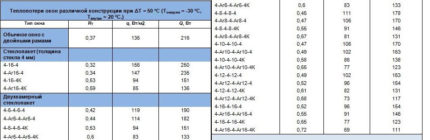 Thermal conductivity ng mga dobleng bintana ng dobleng