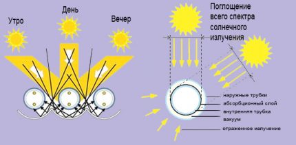 Dijagram bočice solarnog kolektora