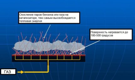 Схема на каталитичен нагревател