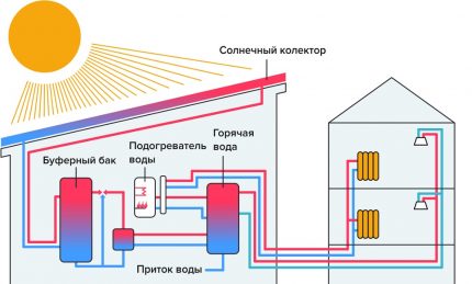 Solar installation