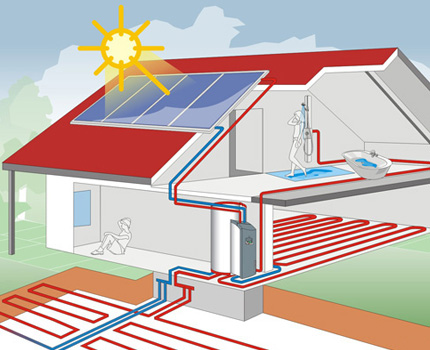 Gecombineerde verwarming