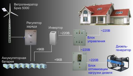 Ev için alternatif enerji kaynağı olarak rüzgar jeneratörleri