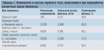 The profitability of biogas production at home