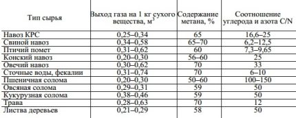 Gas output from various raw materials