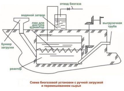 Diagram van een biogasinstallatie