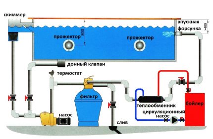 Diseño de la piscina