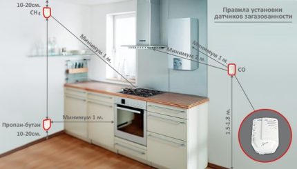 Installationsregler for lækker gassensor