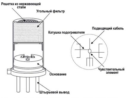 Dispositiu del sensor de monòxid de carboni