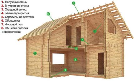 Nhà sinh thái bằng gỗ