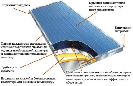 Saulės kolektoriaus schema