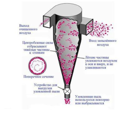 Filtru ciclon pentru generator de gaz