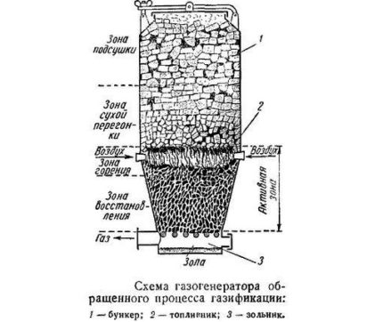 Scheme of a wood gas generator