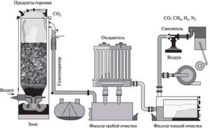 Skema med en gasgenerator