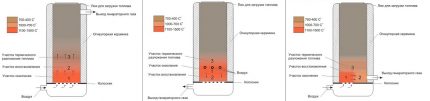 Esquemas para el dispositivo de generadores de gas