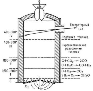 Схема на генератор на газ