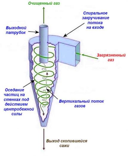 Filtr cyklonowy