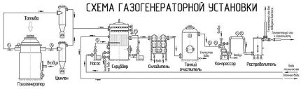 Skema med en gasgenerator