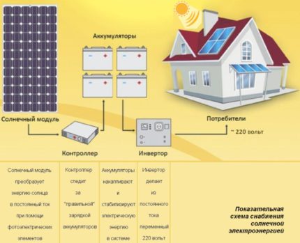 Példakénti napenergia-ellátási rendszer