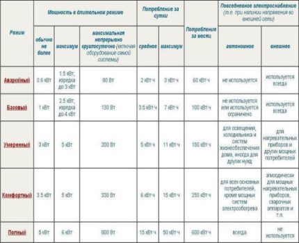 Tabuľka režimov nepretržitého autonómneho napájania