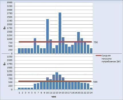 Gráficos horários reais e racionais de consumo de energia