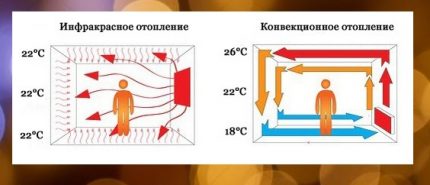 Das Funktionsprinzip der IR-Heizung