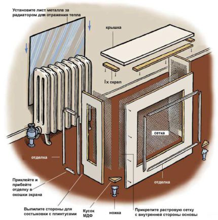 Kā izveidot drywall ekrānu akumulatoram