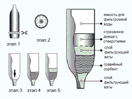 Mehrschichtiger Wasserreinigungsfilter