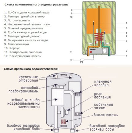 Schémy ohrievačov vody na výrobu prietokov vody