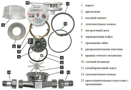 Single-jet water meter