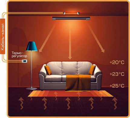 Modul în care un încălzitor de carbon IR distribuie căldura