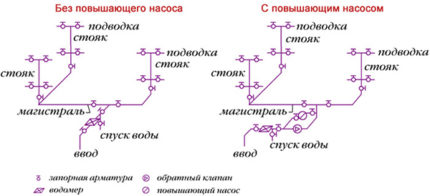 Water supply with and without pump