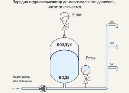 Пумпа са хидрауличним резервоаром