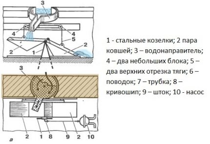 Шема љуљачке пумпе