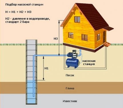 Cách chọn máy bơm bề mặt để cho