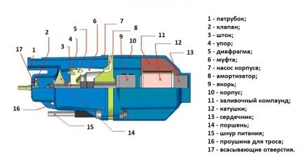 El dispositiu de la fontanel de la bomba