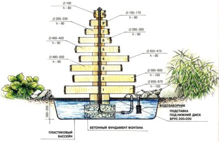 Step fountain scheme