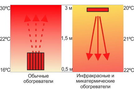 Mycothermal topení