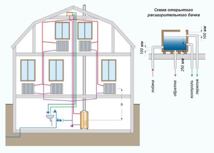 Gravity heating boiler piping