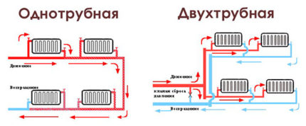 Поређење једносмерних и двоцевних система