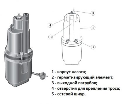 Ang aparato ng isang submersible pump